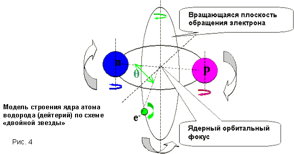 Модель строения ядра атома водорода (дейтерий) по схеме «двойной звезды»