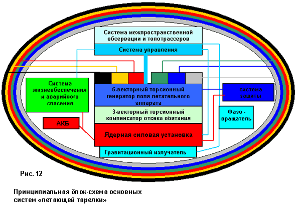 Принципиальная блок-схема основных систем «летающей тарелки»